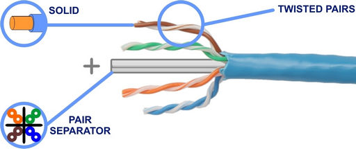 CAT6 SOLID CORE IN AN EASY-PULL BOX