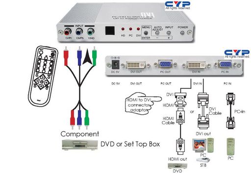 DVI/VGA/COMPONENT TO DVI/VGA SCALER CONVERTER - CYPRESS